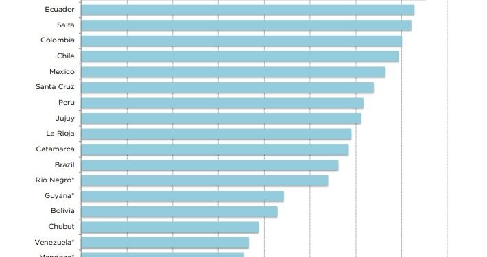 Argentina es el destino preferido de Latinoamérica para invertir en minería